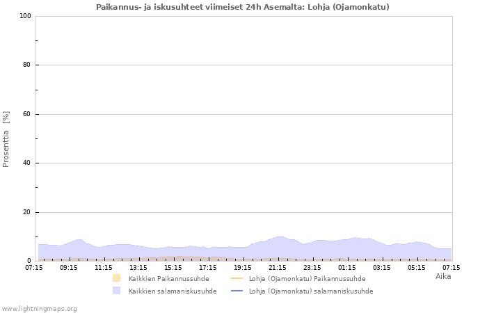 Graafit: Paikannus- ja iskusuhteet