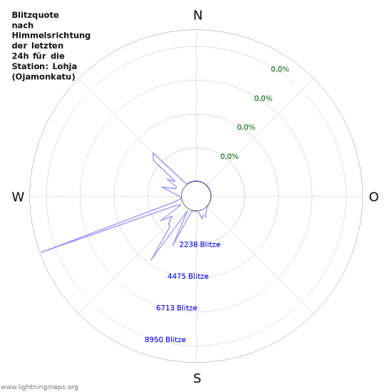 Diagramme: Blitzquote nach Himmelsrichtung