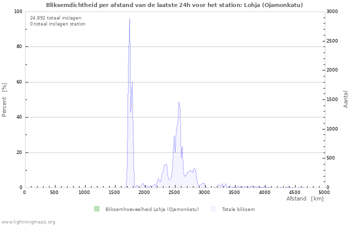 Grafieken: Bliksemdichtheid per afstand