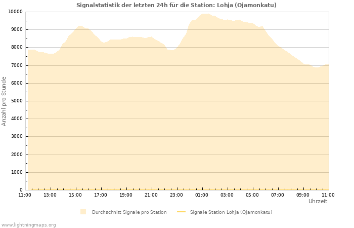 Diagramme: Signalstatistik