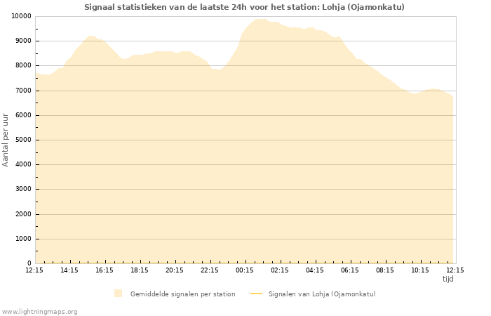 Grafieken: Signaal statistieken