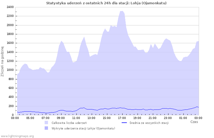 Wykresy: Statystyka uderzeń