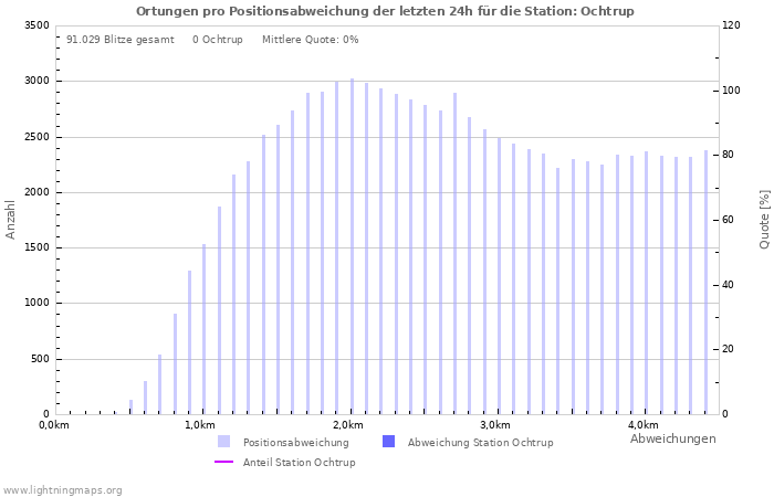 Diagramme: Ortungen pro Positionsabweichung