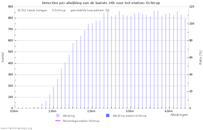 Grafieken: Detecties per afwijking