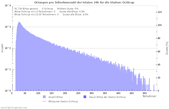 Diagramme: Ortungen pro Teilnehmerzahl