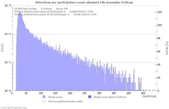 Graafit: Detections per participation count