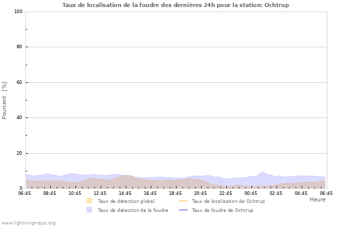 Graphes: Taux de localisation de la foudre
