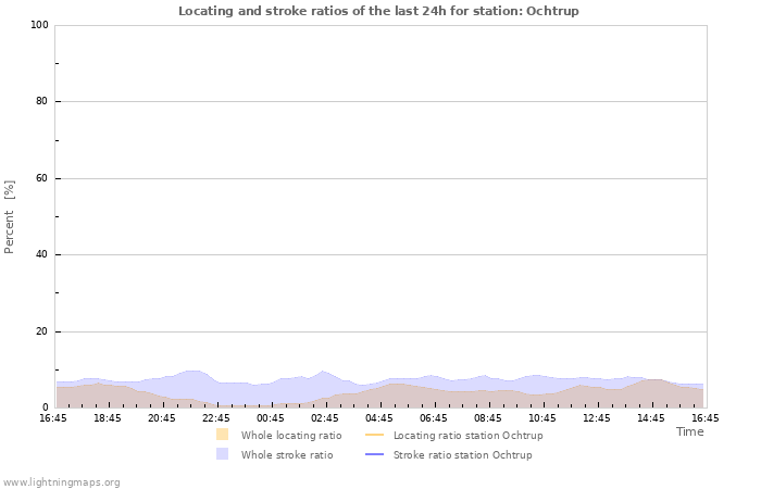 Grafikonok: Locating and stroke ratios