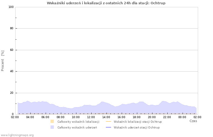 Wykresy: Wskaźniki uderzeń i lokalizacji