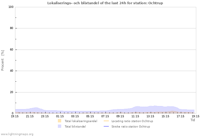 Grafer: Lokaliserings- och blixtandel