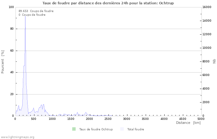 Graphes: Taux de foudre par distance