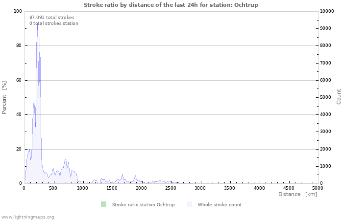 Grafikonok: Stroke ratio by distance