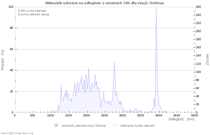 Wykresy: Wskaźnik uderzeń na odległość