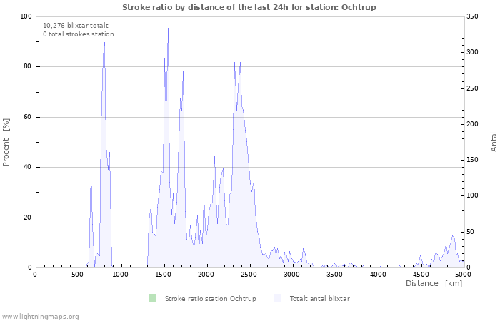 Grafer: Stroke ratio by distance