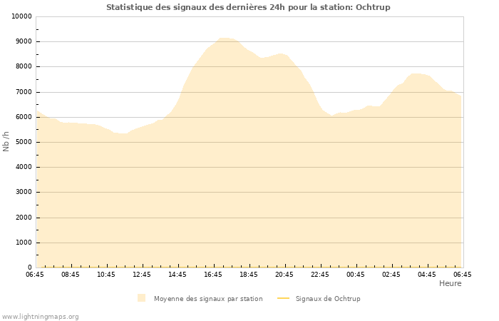 Graphes: Statistique des signaux