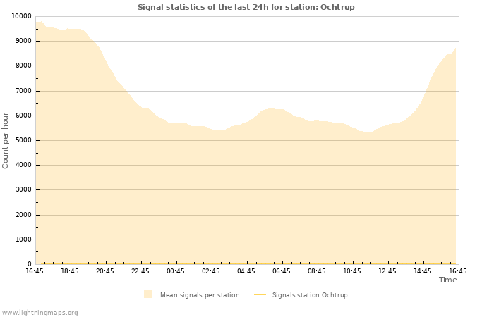 Grafikonok: Signal statistics