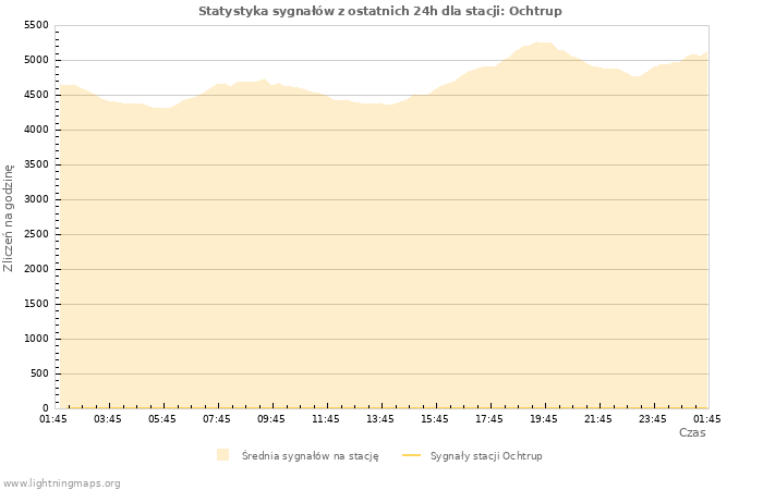 Wykresy: Statystyka sygnałów