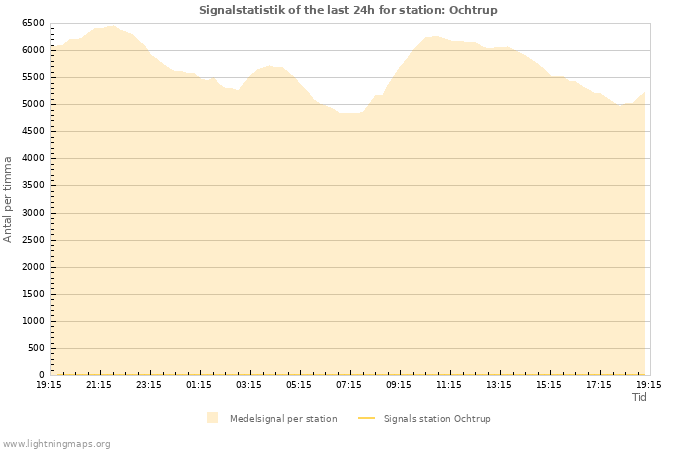 Grafer: Signalstatistik
