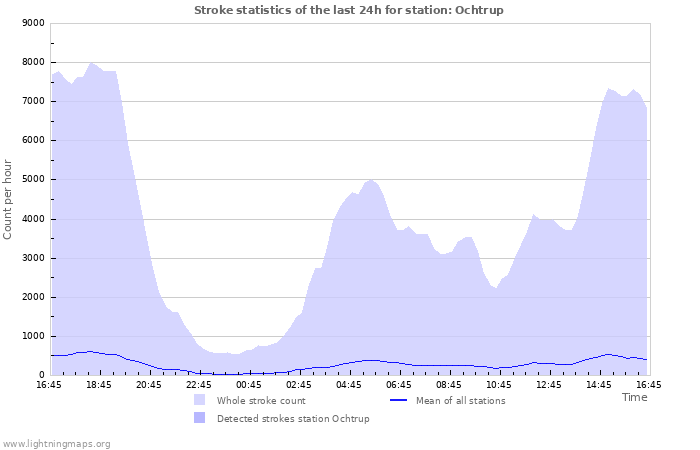 Grafikonok: Stroke statistics