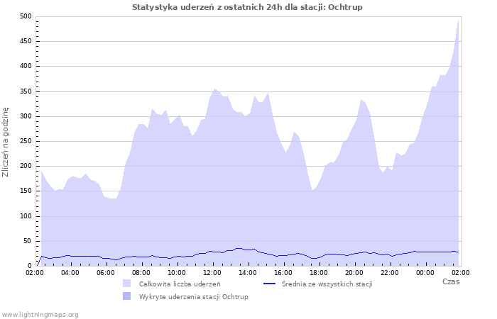 Wykresy: Statystyka uderzeń