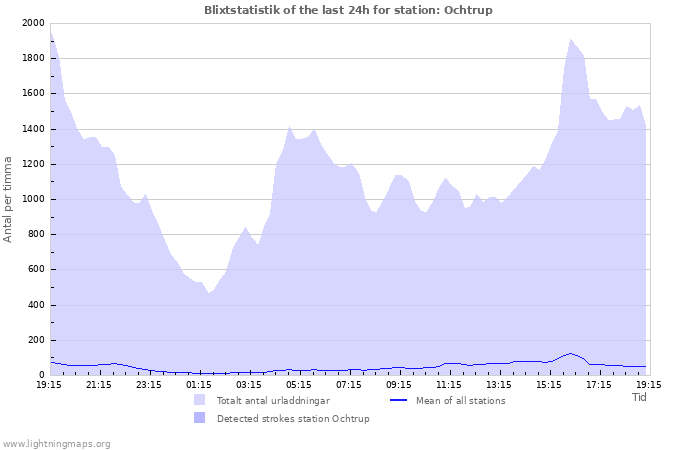 Grafer: Blixtstatistik