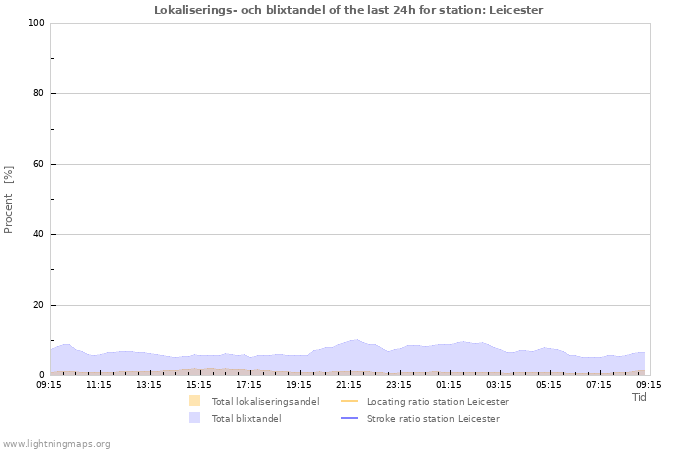 Grafer: Lokaliserings- och blixtandel