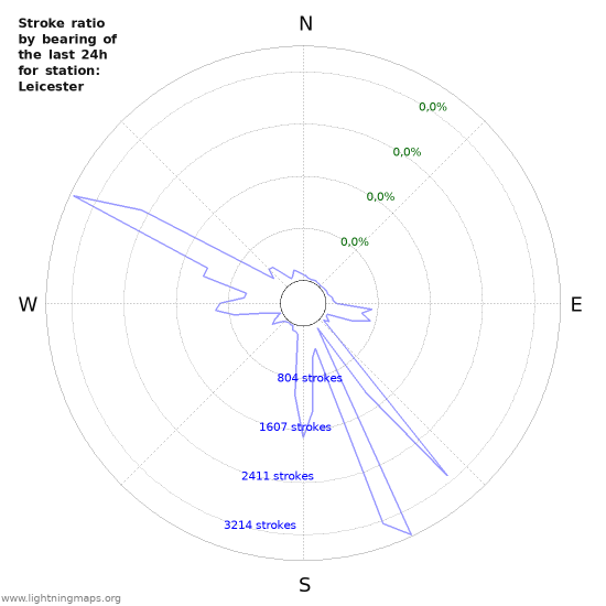 Grafikonok: Stroke ratio by bearing