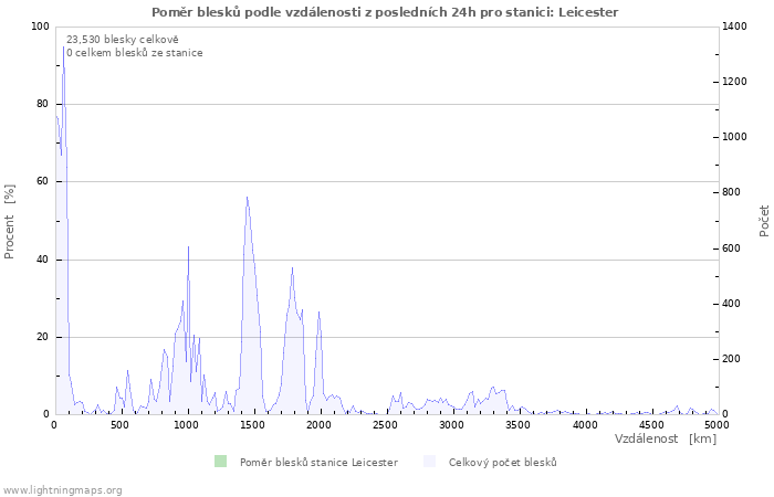 Grafy: Poměr blesků podle vzdálenosti