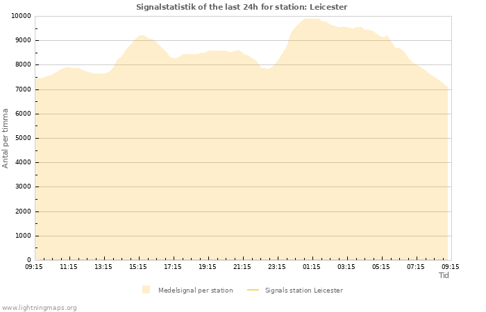 Grafer: Signalstatistik