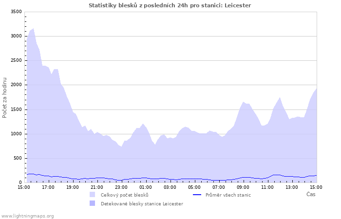 Grafy: Statistiky blesků