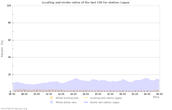Graphs: Locating and stroke ratios