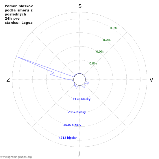 Grafy: Pomer bleskov podľa smeru