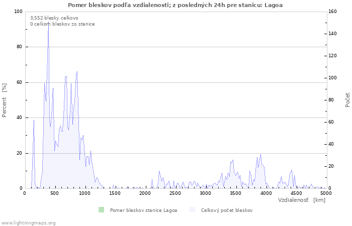 Grafy: Pomer bleskov podľa vzdialenosti;