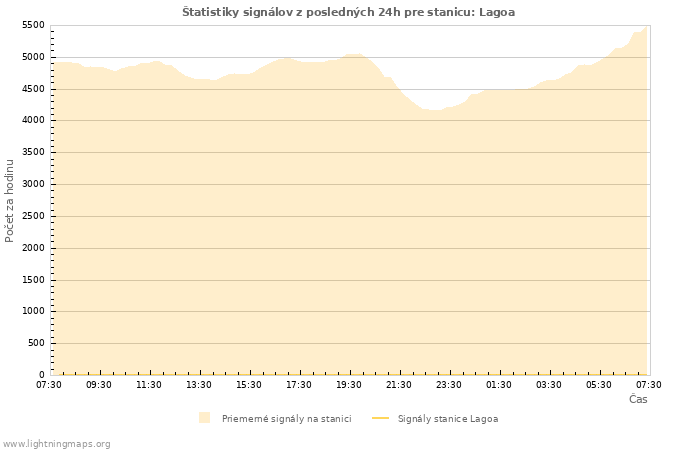 Grafy: Štatistiky signálov