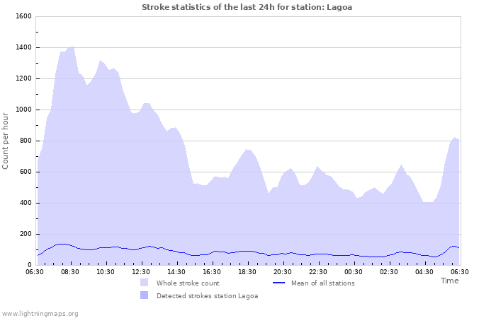 Graphs: Stroke statistics