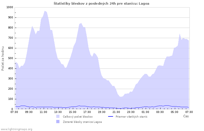 Grafy: Štatistiky bleskov