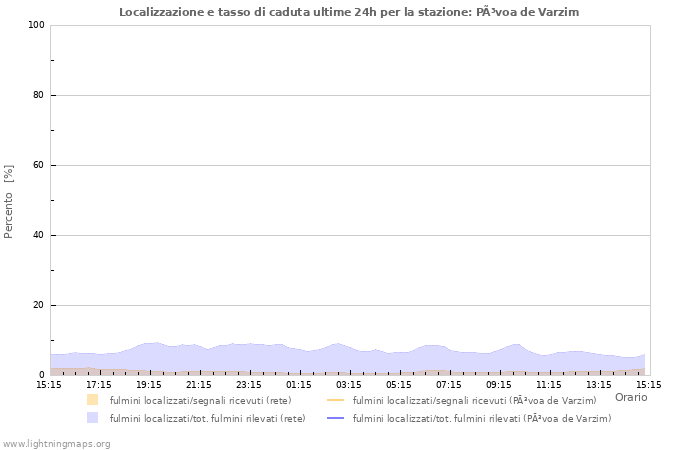 Grafico: Localizzazione e tasso di caduta