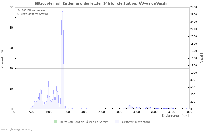 Diagramme: Blitzquote nach Entfernung