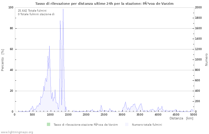 Grafico: Tasso di rilevazione per distanza