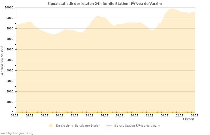 Diagramme: Signalstatistik