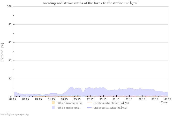 Graphs: Locating and stroke ratios