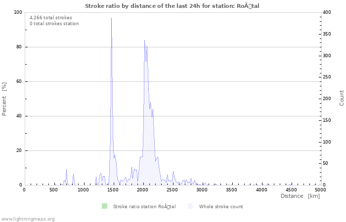 Graphs: Stroke ratio by distance