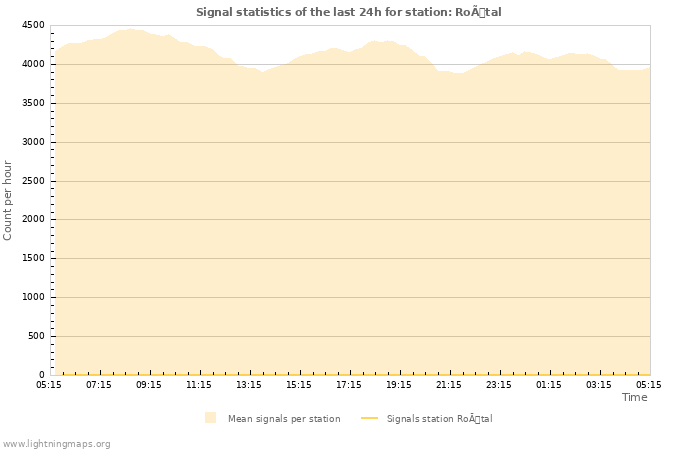 Graphs: Signal statistics