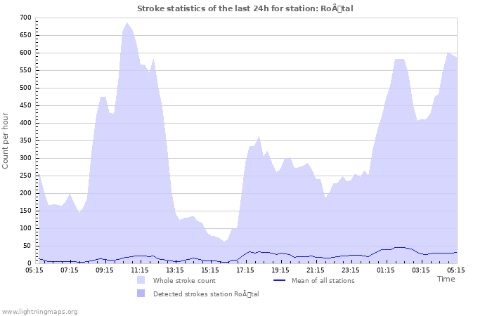 Graphs: Stroke statistics