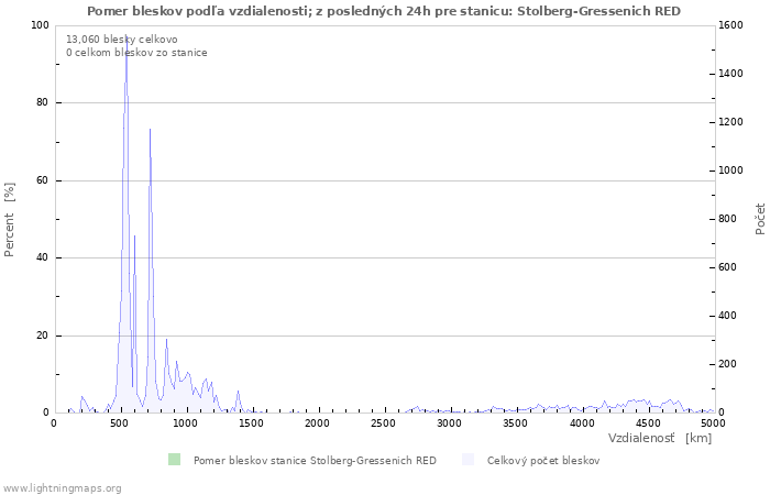 Grafy: Pomer bleskov podľa vzdialenosti;