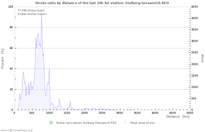 Grafer: Stroke ratio by distance