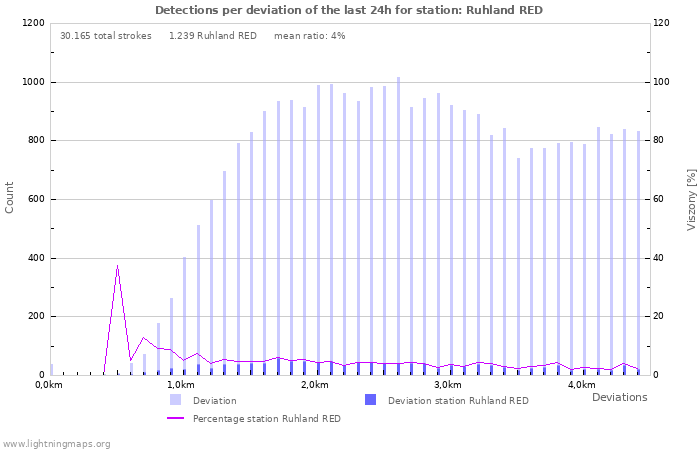 Grafikonok: Detections per deviation