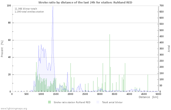 Grafer: Stroke ratio by distance