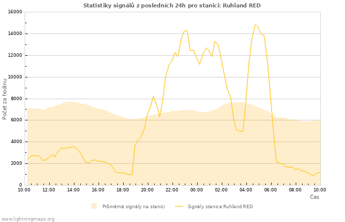 Grafy: Statistiky signálů