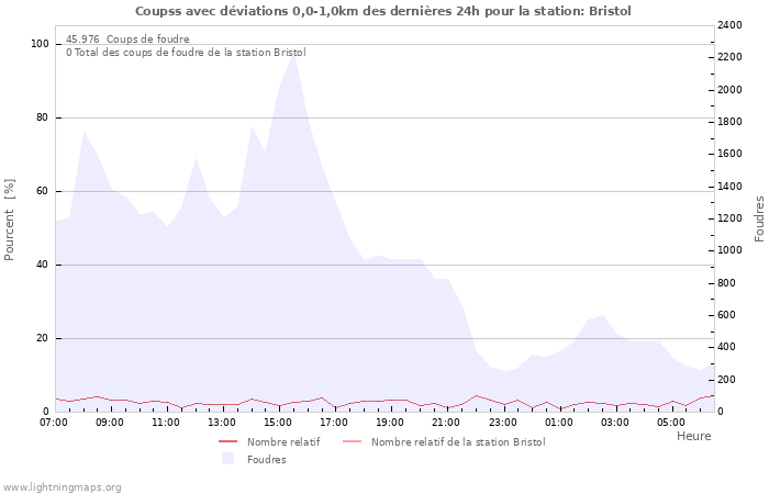 Graphes